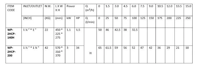 Aiko Double-Impeller Centrifugal Pump 1/2" x 1/4" 4 hp 415 V | Model : WP-2HCP-200